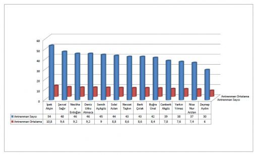  Antrenman Yoklama Ve Ortalamaları,Antrenman istatistikleri,eskrim,epe,eskrim kursu