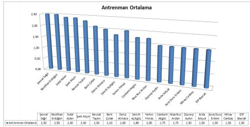   Eskrim Antrenman İstatistik,Eskrim,Ankara Eskrim,Eskrm Kursu Ankara,pentatlon,epe,eskrim ankara