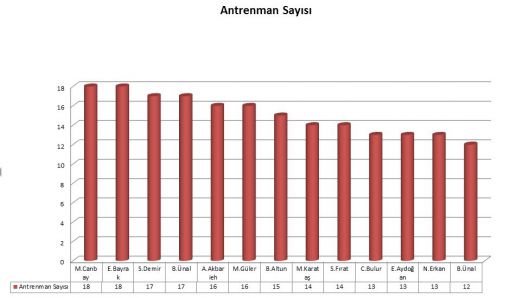  Eskrim Antrenman İstatistik,Eskrim,Ankara Eskrim,Eskrm Kursu Ankara,pentatlon,epe,eskrim ankara