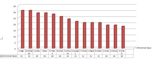   Eskrim Antrenman İstatistik,Eskrim,Ankara Eskrim,Eskrm Kursu Ankara,pentatlon,epe,eskrim ankara