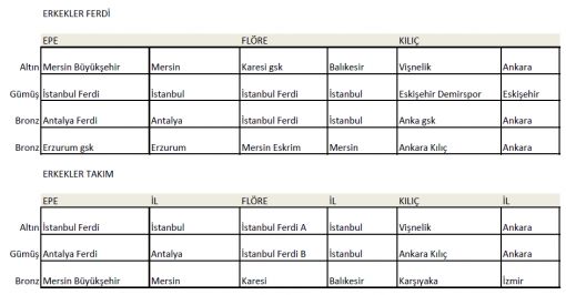  Yıldzılar a eskrim türkiye şampiyonası mersin erkekler epe flöre kılıç ferdi ve takım madalya dapılımı