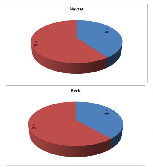   Antrenman Yoklama Ve Ortalamaları,Antrenman istatistikleri,eskrim,epe,eskrim kursu